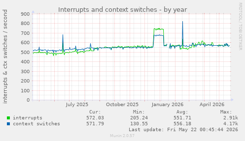 yearly graph