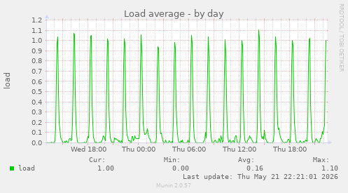 Load average
