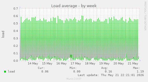 Load average