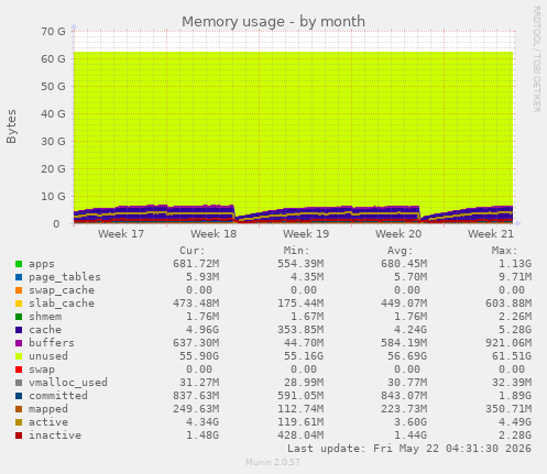 monthly graph