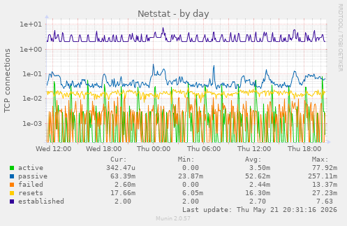 Netstat