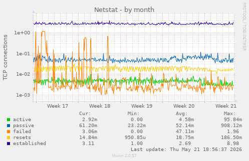 Netstat