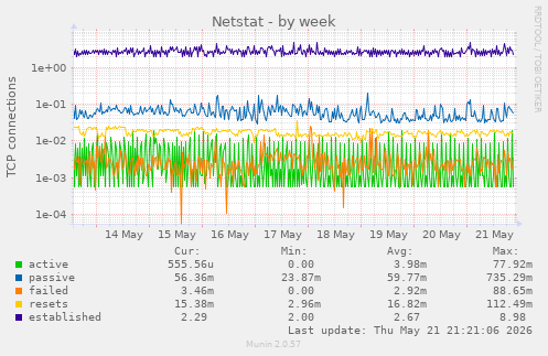 Netstat
