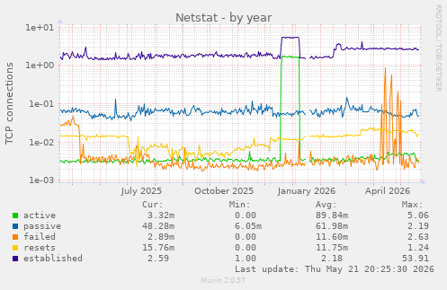 Netstat
