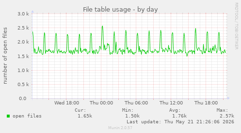 File table usage