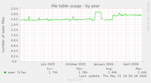 File table usage