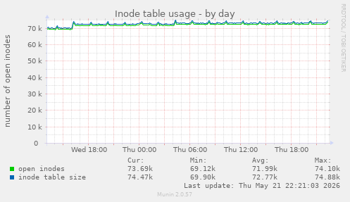 Inode table usage