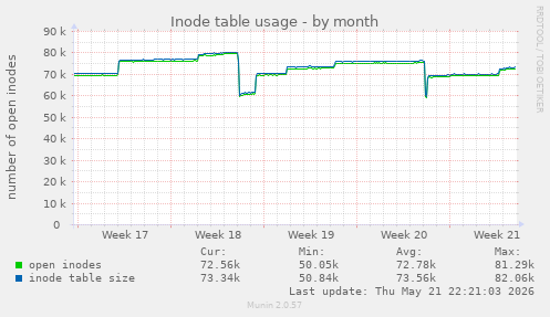 monthly graph