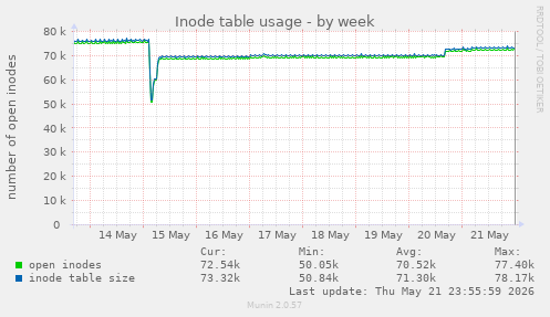 Inode table usage