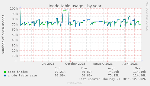 Inode table usage