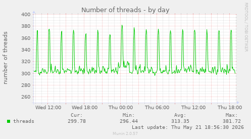Number of threads