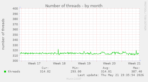 Number of threads