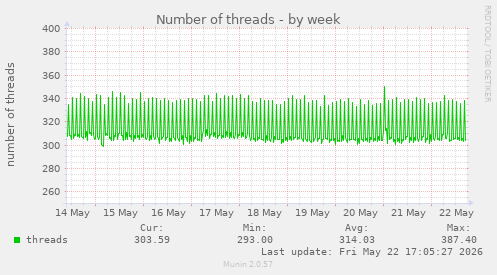 Number of threads