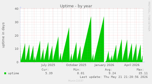 yearly graph