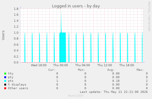 Logged in users