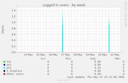 Logged in users