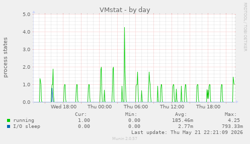 VMstat