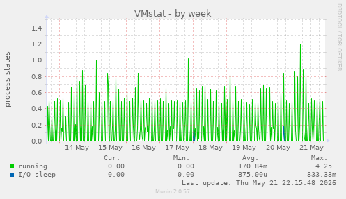 VMstat
