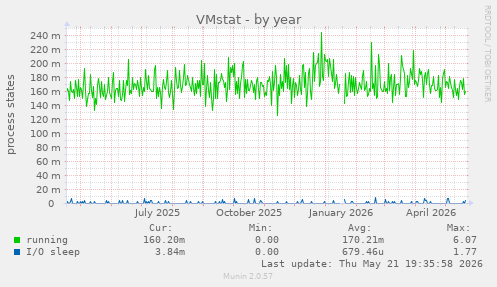 VMstat