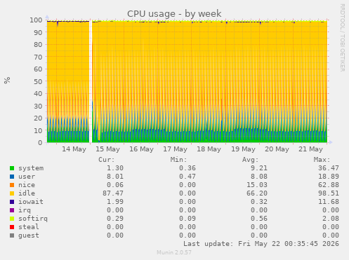 CPU usage