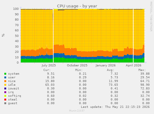 CPU usage