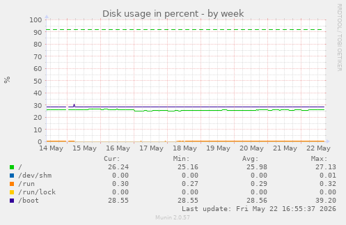 Disk usage in percent