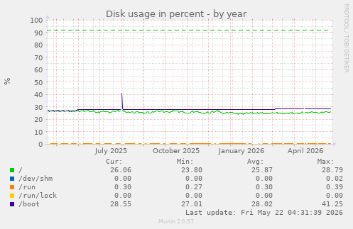 yearly graph