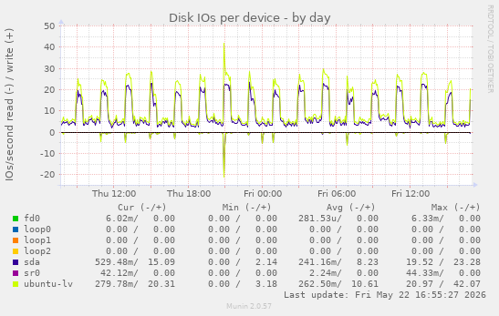 Disk IOs per device