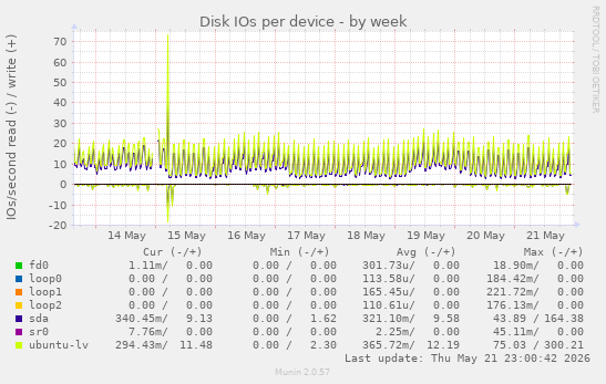 Disk IOs per device