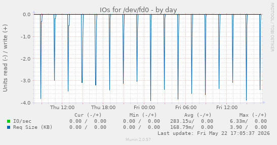IOs for /dev/fd0