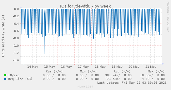 IOs for /dev/fd0
