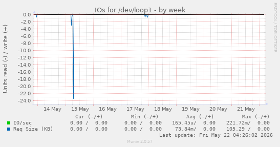IOs for /dev/loop1