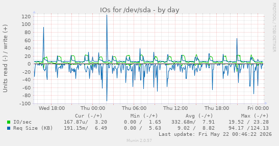 IOs for /dev/sda