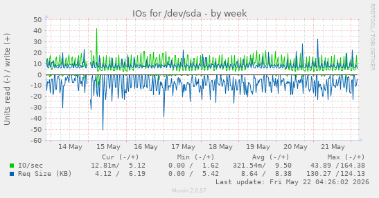 IOs for /dev/sda