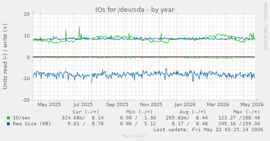 yearly graph