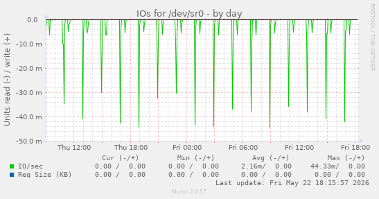 IOs for /dev/sr0