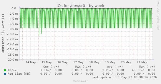 IOs for /dev/sr0