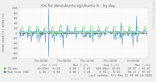 IOs for /dev/ubuntu-vg/ubuntu-lv