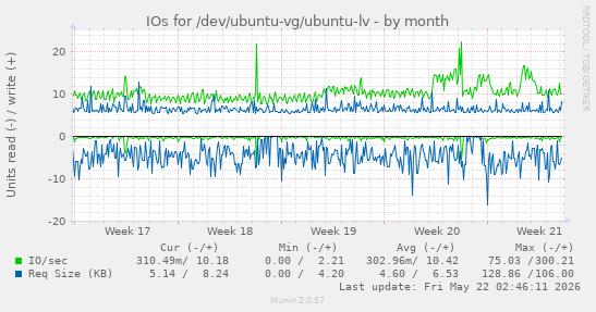 monthly graph