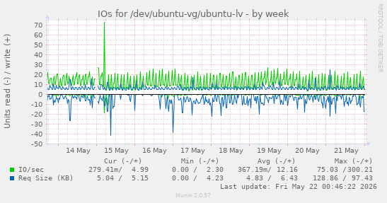 IOs for /dev/ubuntu-vg/ubuntu-lv