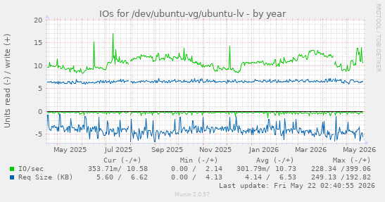 yearly graph