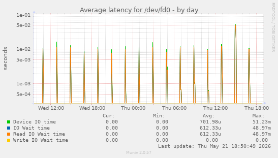 Average latency for /dev/fd0