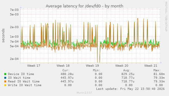 Average latency for /dev/fd0