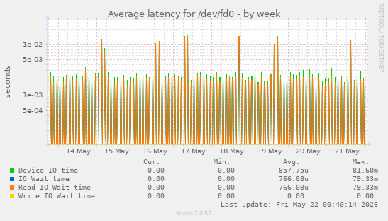Average latency for /dev/fd0
