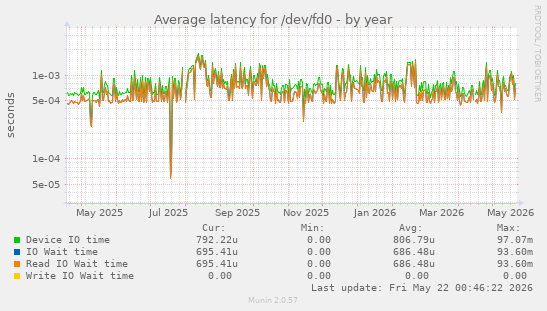 Average latency for /dev/fd0