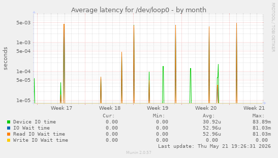 Average latency for /dev/loop0