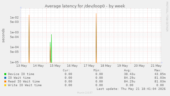 Average latency for /dev/loop0