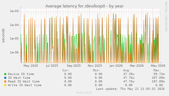 Average latency for /dev/loop0