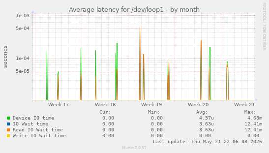 Average latency for /dev/loop1