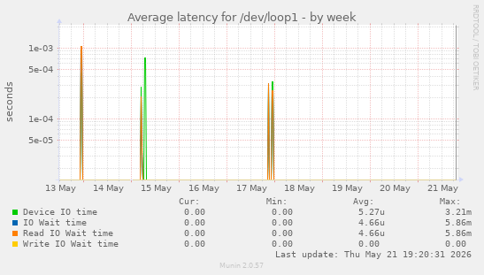 Average latency for /dev/loop1